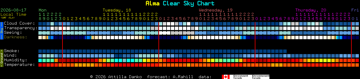 Current forecast for Alma Clear Sky Chart