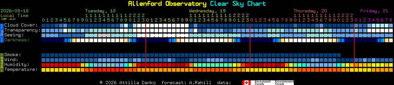Current forecast for Allenford Observatory Clear Sky Chart