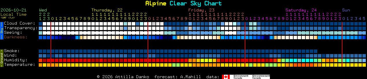 Current forecast for Alpine Clear Sky Chart