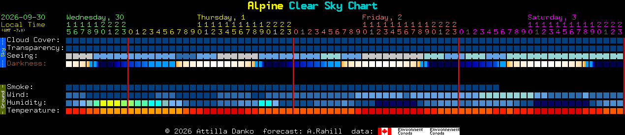 Current forecast for Alpine Clear Sky Chart