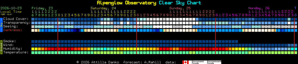 Current forecast for Alpenglow Observatory Clear Sky Chart