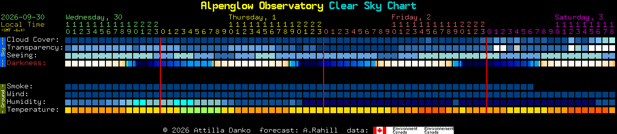Current forecast for Alpenglow Observatory Clear Sky Chart