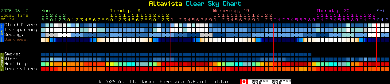 Current forecast for Altavista Clear Sky Chart