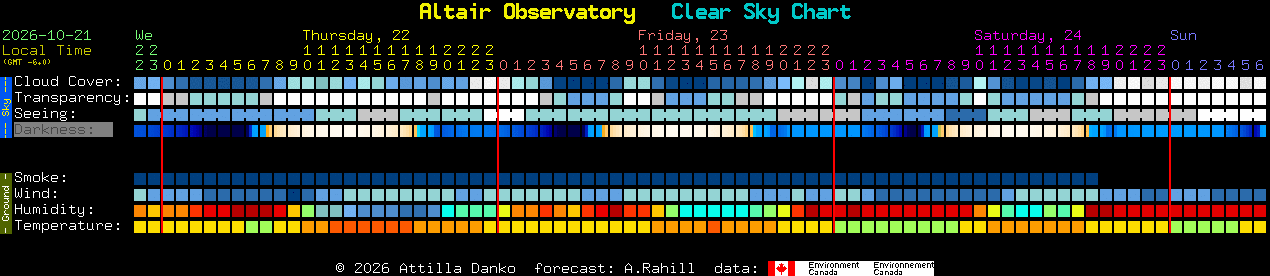 Current forecast for Altair Observatory Clear Sky Chart