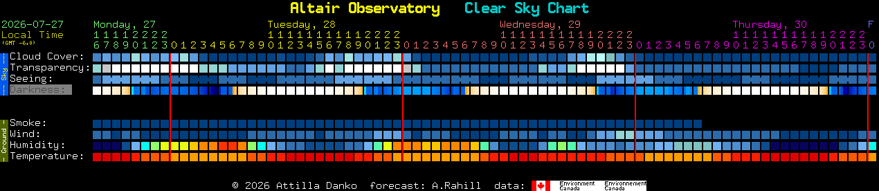 Current forecast for Altair Observatory Clear Sky Chart