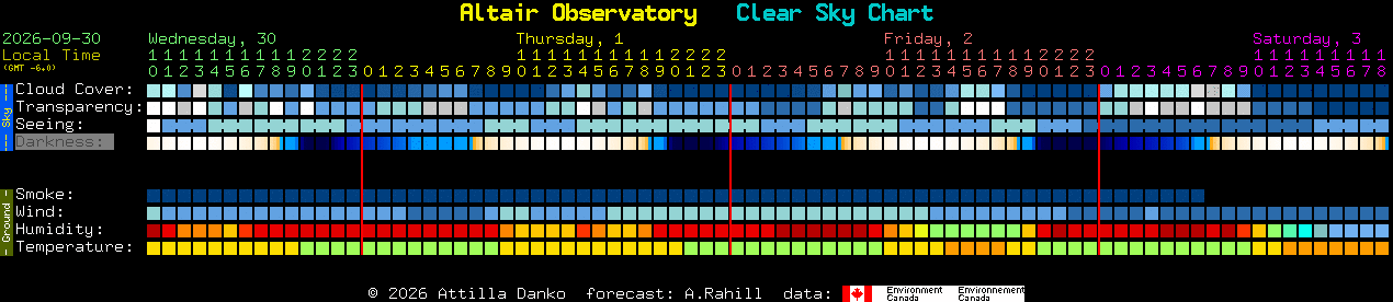 Current forecast for Altair Observatory Clear Sky Chart