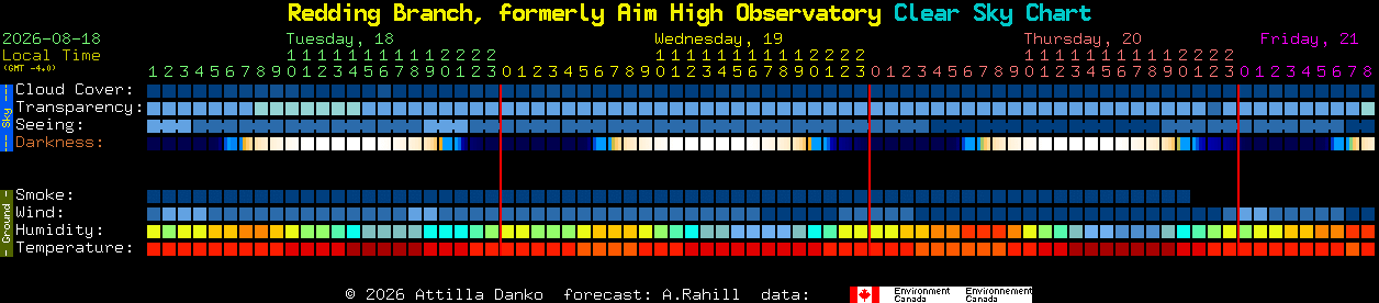 Current forecast for Redding Branch, formerly Aim High Observatory Clear Sky Chart