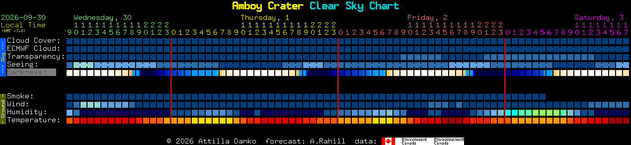 Current forecast for Amboy Crater Clear Sky Chart