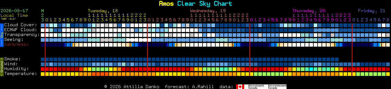 Current forecast for Amos Clear Sky Chart