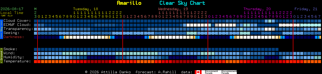 Current forecast for Amarillo Clear Sky Chart