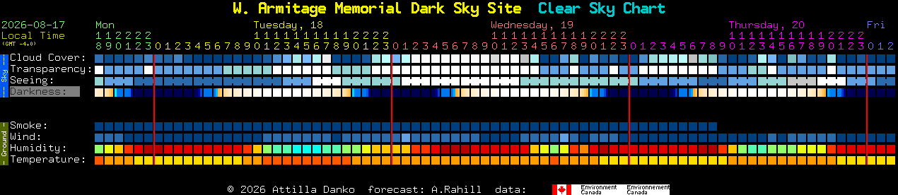 Current forecast for W. Armitage Memorial Dark Sky Site Clear Sky Chart