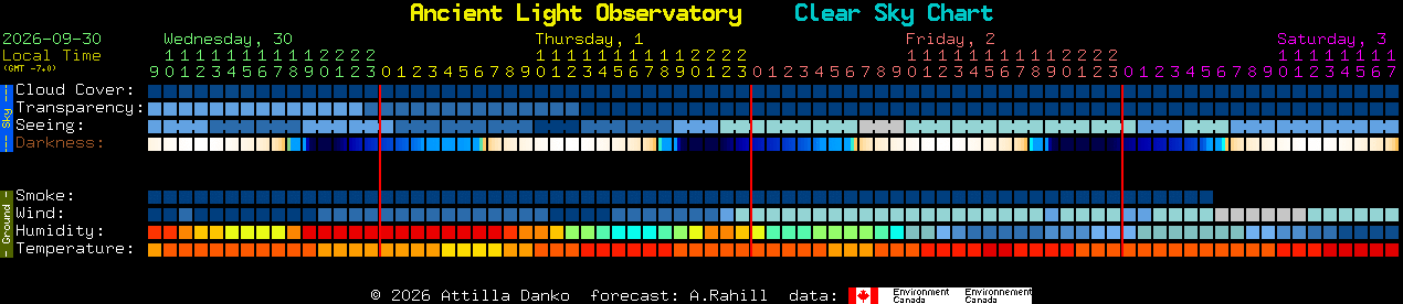 Current forecast for Ancient Light Observatory Clear Sky Chart