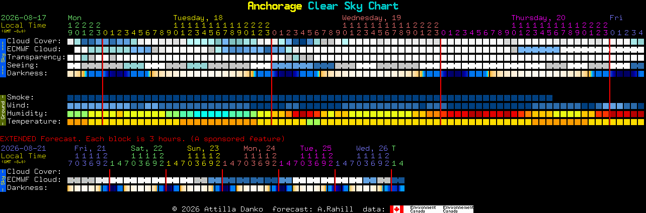 Current forecast for Anchorage Clear Sky Chart