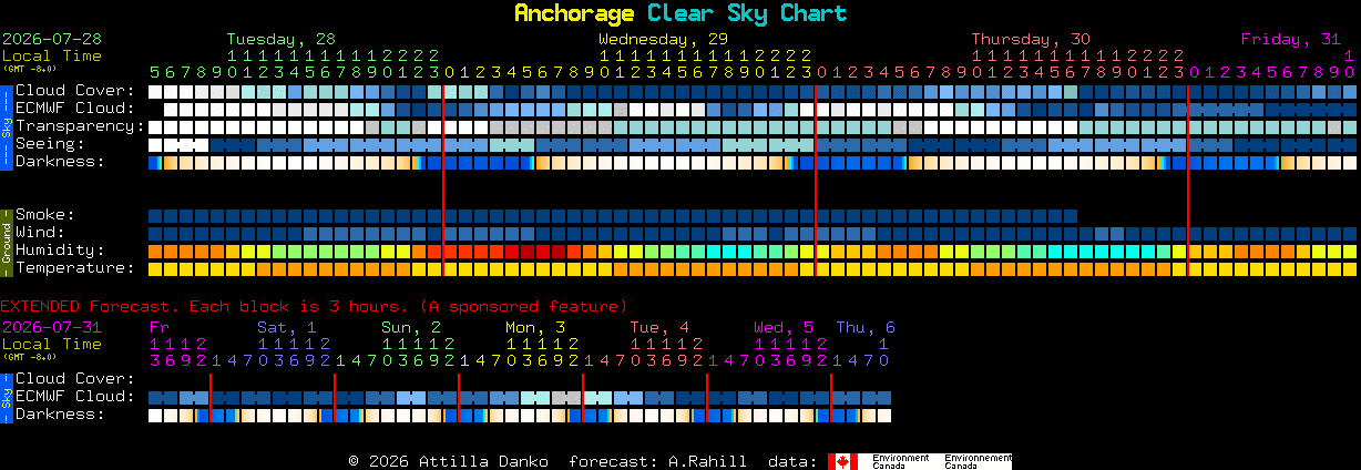Current forecast for Anchorage Clear Sky Chart