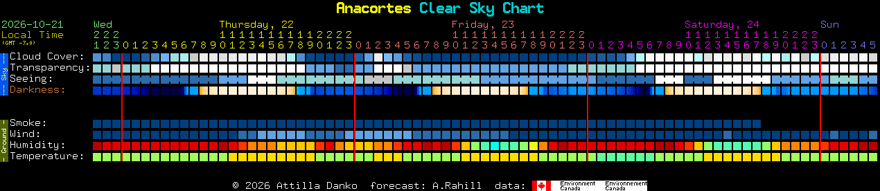 Current forecast for Anacortes Clear Sky Chart