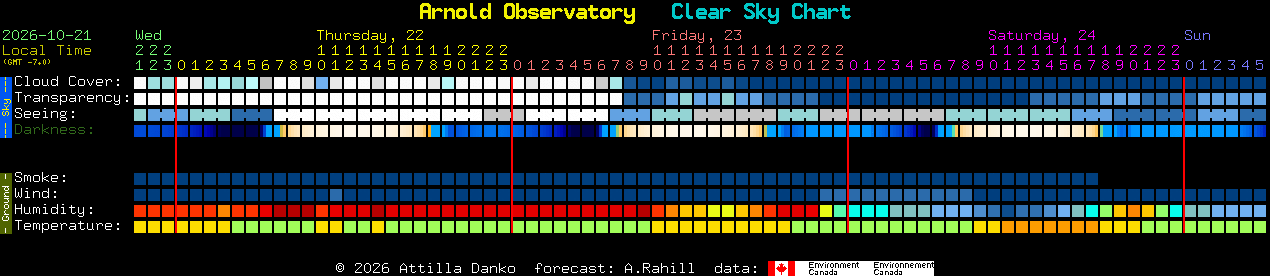 Current forecast for Arnold Observatory Clear Sky Chart