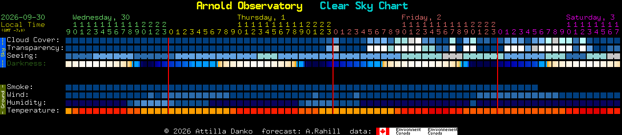 Current forecast for Arnold Observatory Clear Sky Chart