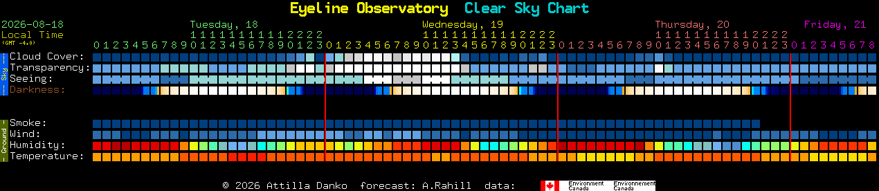 Current forecast for Eyeline Observatory Clear Sky Chart