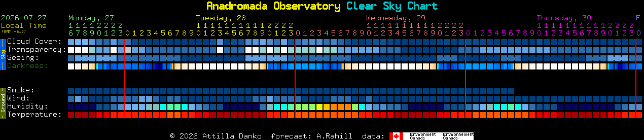 Current forecast for Anadromada Observatory Clear Sky Chart