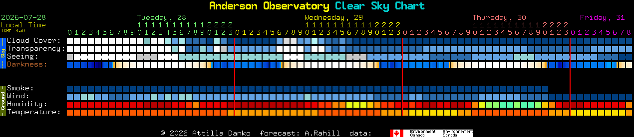 Current forecast for Anderson Observatory Clear Sky Chart