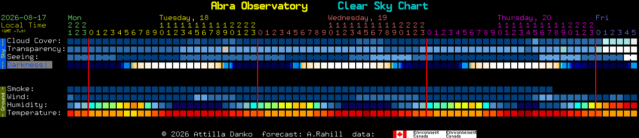 Current forecast for Abra Observatory Clear Sky Chart