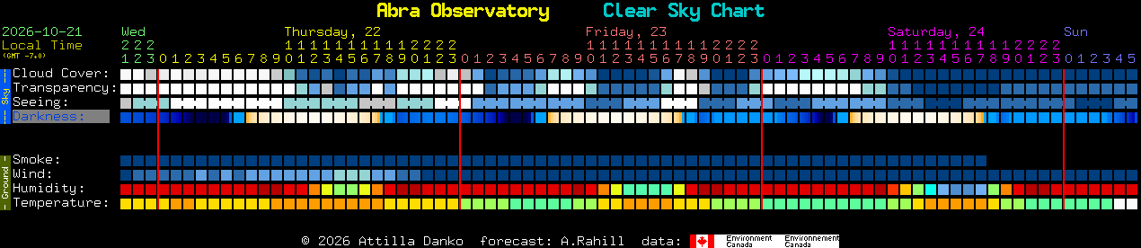 Current forecast for Abra Observatory Clear Sky Chart