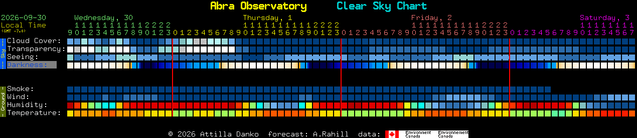 Current forecast for Abra Observatory Clear Sky Chart