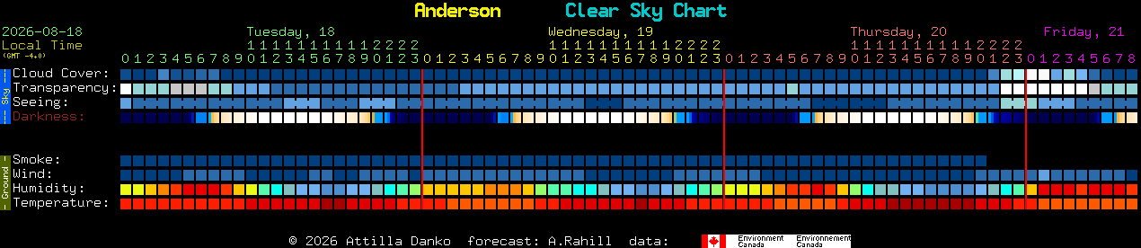 Current forecast for Anderson Clear Sky Chart