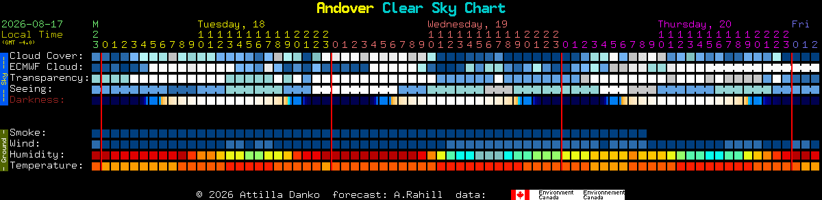 Current forecast for Andover Clear Sky Chart