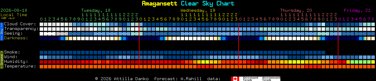 Current forecast for Amagansett Clear Sky Chart