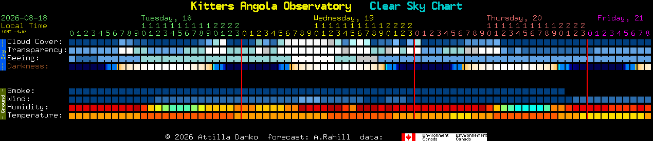 Current forecast for Kitters Angola Observatory Clear Sky Chart