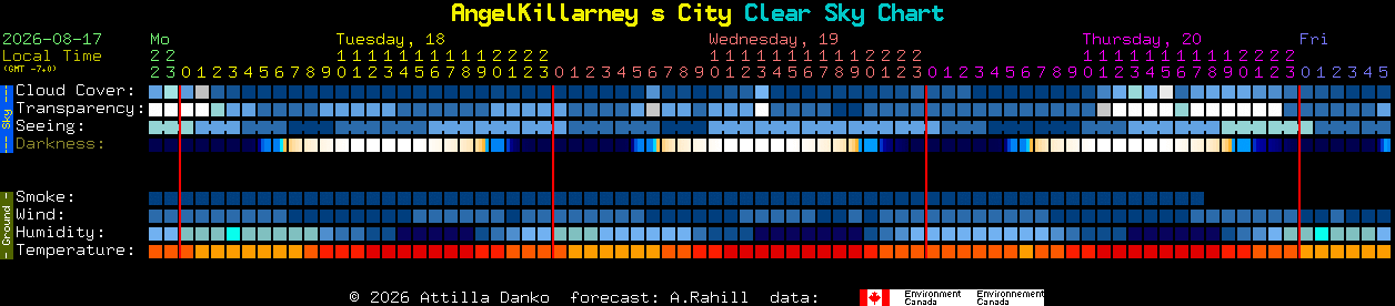 Current forecast for AngelKillarney s City Clear Sky Chart