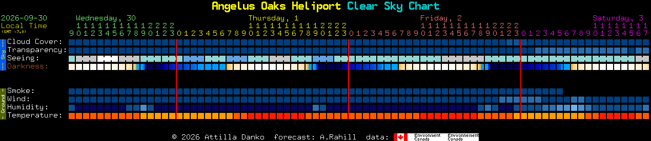 Current forecast for Angelus Oaks Heliport Clear Sky Chart