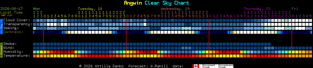 Current forecast for Angwin Clear Sky Chart