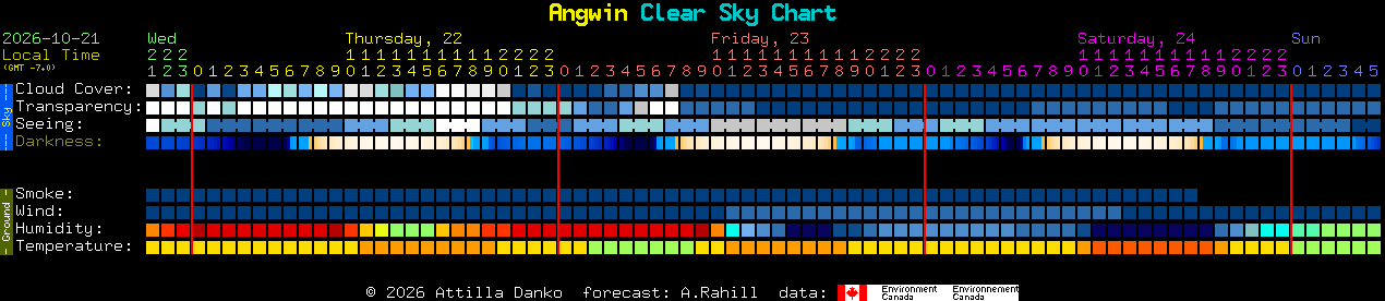 Current forecast for Angwin Clear Sky Chart