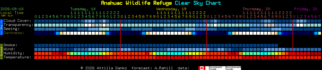 Current forecast for Anahuac Wildlife Refuge Clear Sky Chart