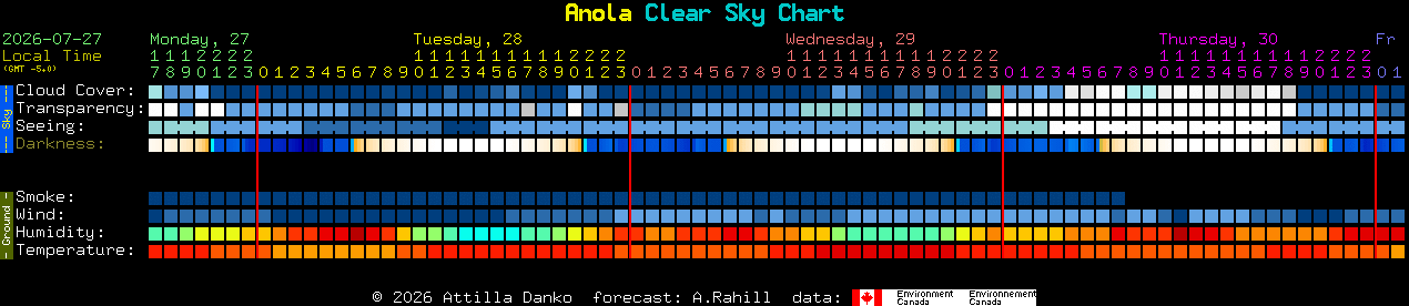 Current forecast for Anola Clear Sky Chart