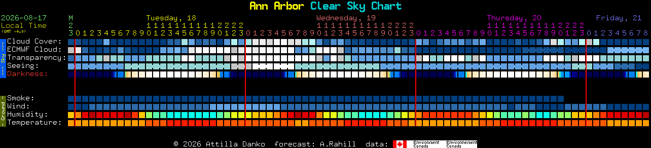 Current forecast for Ann Arbor Clear Sky Chart