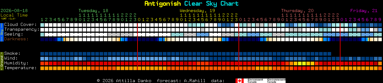 Current forecast for Antigonish Clear Sky Chart