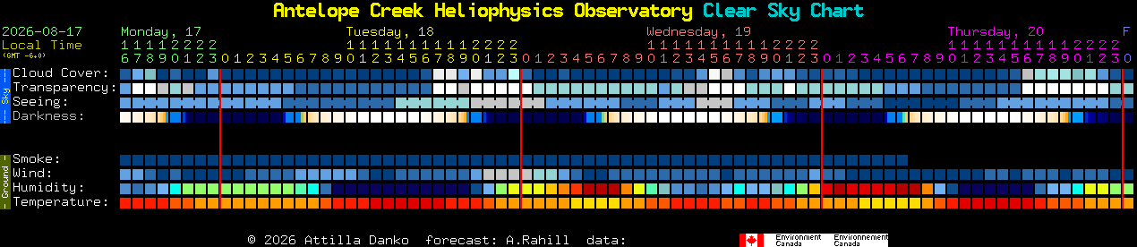 Current forecast for Antelope Creek Heliophysics Observatory Clear Sky Chart