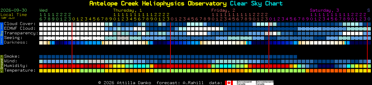 Current forecast for Antelope Creek Heliophysics Observatory Clear Sky Chart