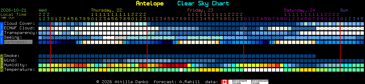 Current forecast for Antelope Clear Sky Chart