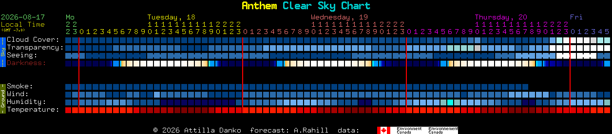 Current forecast for Anthem Clear Sky Chart