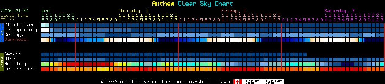 Current forecast for Anthem Clear Sky Chart