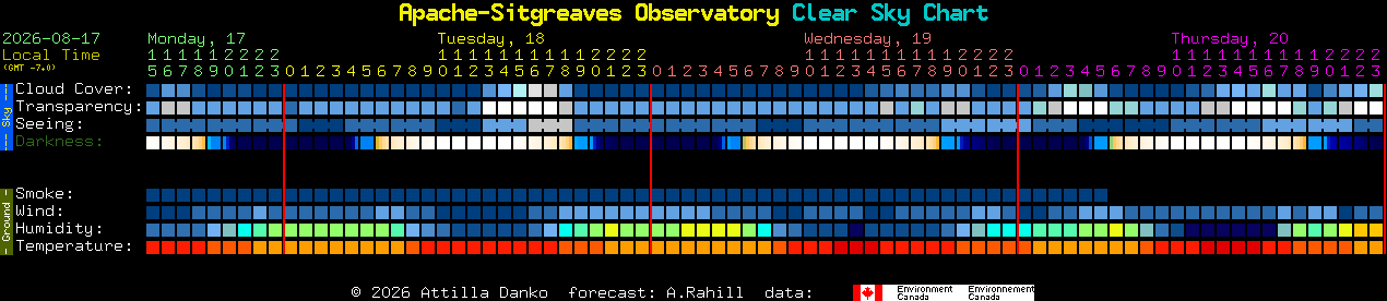 Current forecast for Apache-Sitgreaves Observatory Clear Sky Chart
