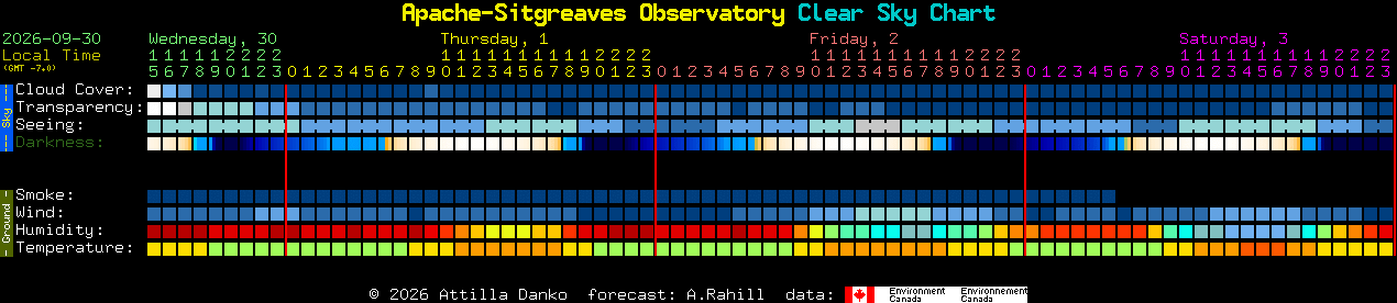 Current forecast for Apache-Sitgreaves Observatory Clear Sky Chart