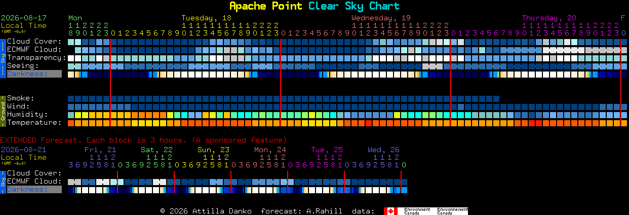 Current forecast for Apache Point Clear Sky Chart