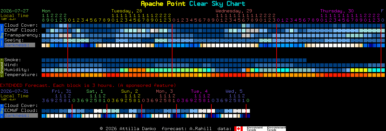 Current forecast for Apache Point Clear Sky Chart