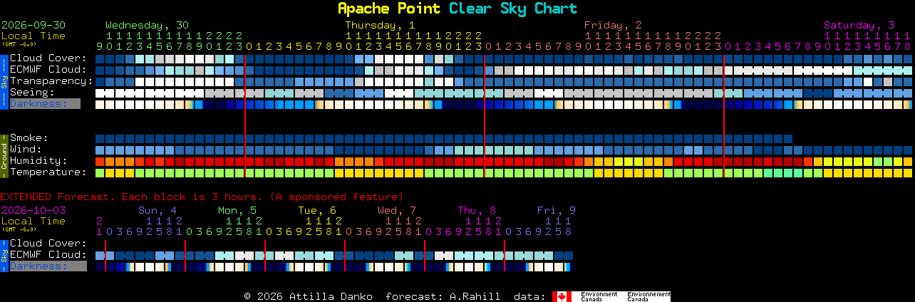 Current forecast for Apache Point Clear Sky Chart