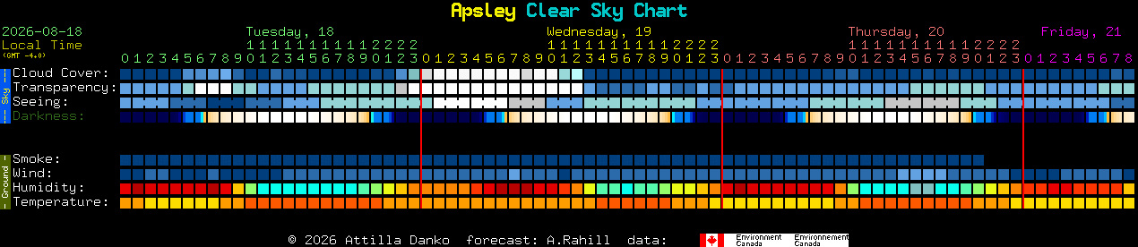 Current forecast for Apsley Clear Sky Chart